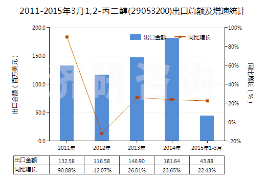 2011-2015年3月1,2-丙二醇(29053200)出口總額及增速統(tǒng)計(jì) 2011-2015年3月1,2-丙二醇(29053200)出口總額及增速統(tǒng)計(jì)